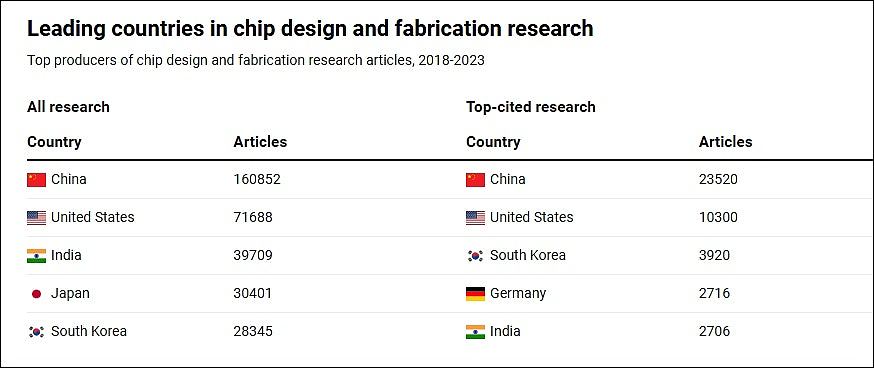 美国高校报告：中国不惧美国制裁，处全球领先地位正主导晶片研究（组图） - 2