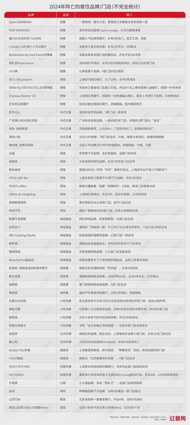 倒闭30万家!人去楼空,又一网红火锅凉了?曾一天排队1000桌(组图) - 2