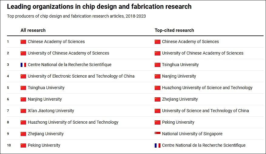美国高校报告：中国不惧美国制裁，处全球领先地位正主导晶片研究（组图） - 3