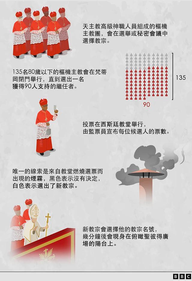 从葬礼到推选新教宗,方济各逝世后会发生什么事(组图) - 4