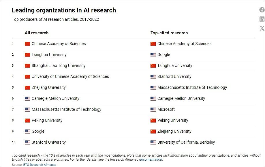 美国高校报告：中国不惧美国制裁，处全球领先地位正主导晶片研究（组图） - 4