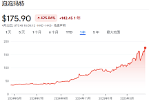 欧美也爆了！泡泡玛特Q1收入同比大增1.7倍，美洲市场收入同比暴增9倍（组图）