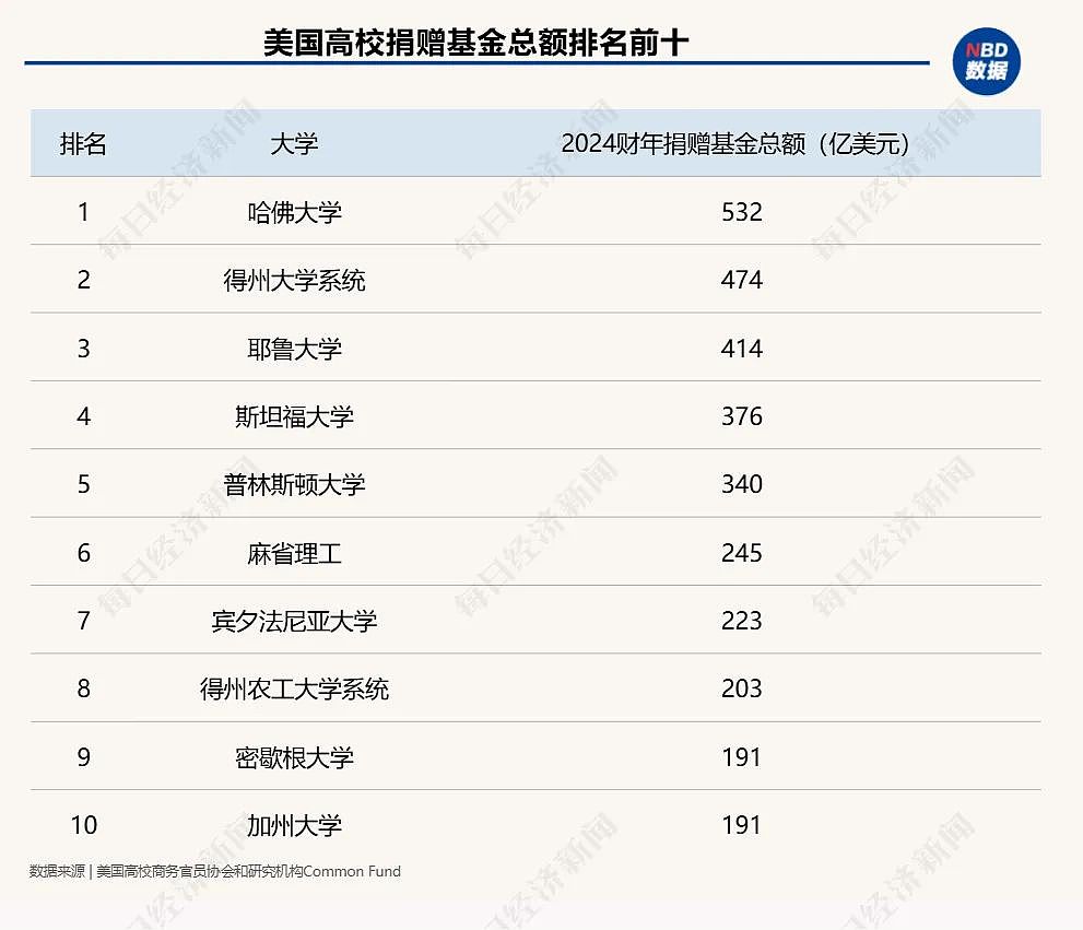 哈佛被断粮逼急了!耶鲁直接甩卖资产套现(组图) - 3