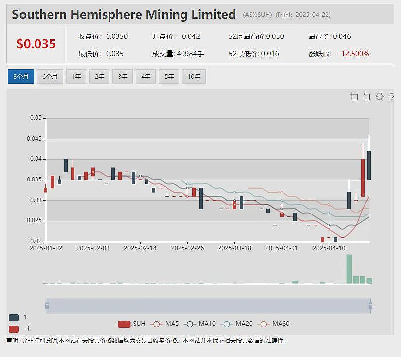 【异动股】紫金矿业战略入股澳交所上市金矿公司Strickland Metals (ASX：STK) - 6