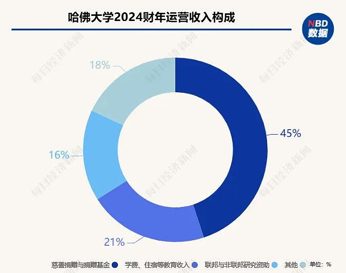 哈佛被断粮逼急了!耶鲁直接甩卖资产套现(组图) - 2