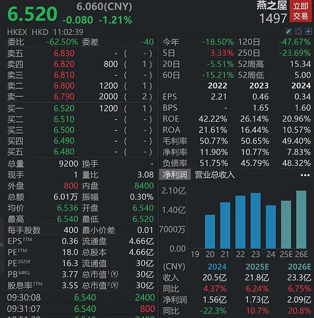 王石代言“总裁燕窝”卖不动：售价3168元，仅65人付款（组图） - 2