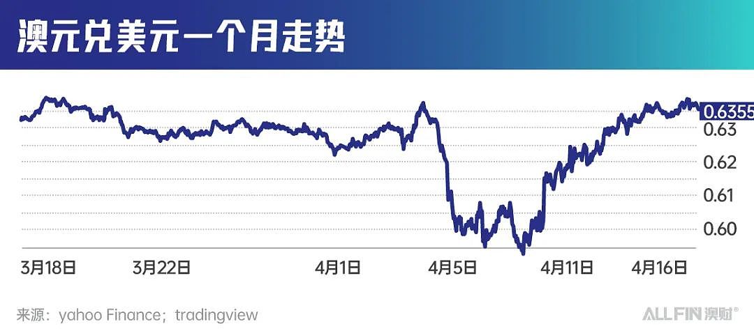 澳元逆袭了！美元危机了？背后原因耐人寻味（组图） - 2