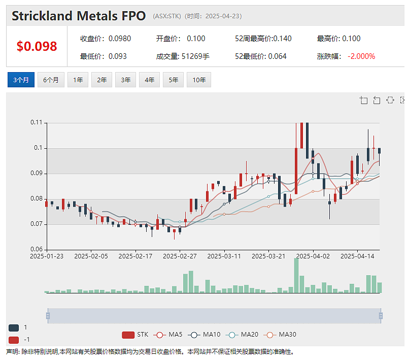 【异动股】紫金矿业战略入股澳交所上市金矿公司Strickland Metals (ASX：STK) - 2