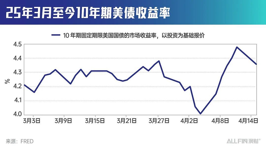 澳元逆袭了！美元危机了？背后原因耐人寻味（组图） - 4