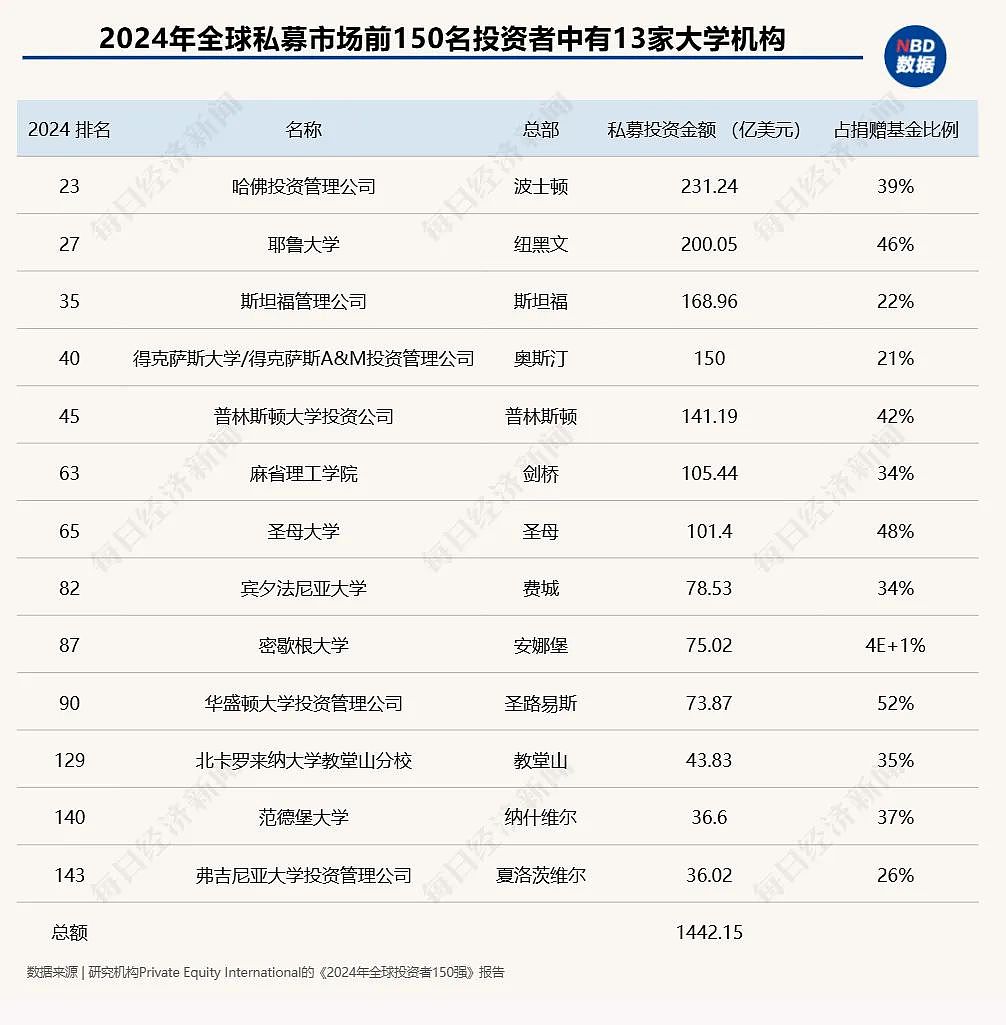 哈佛被断粮逼急了!耶鲁直接甩卖资产套现(组图) - 4
