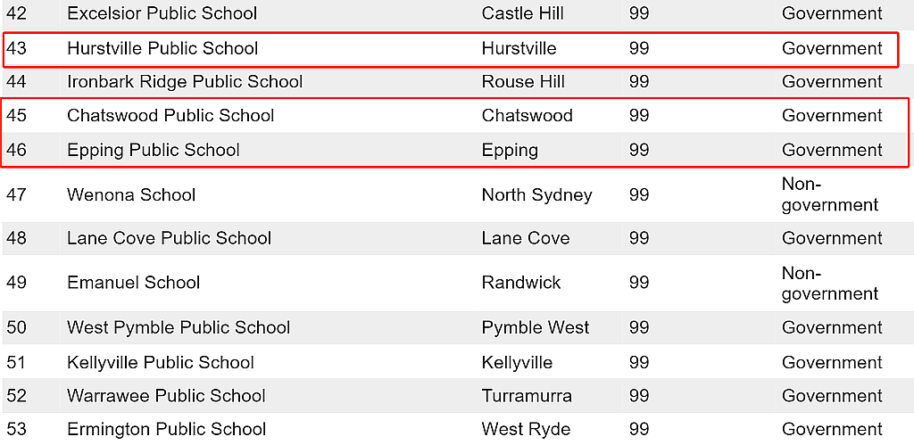 悉尼最佳小学Top 100榜单出炉！多所华人区学校上榜，第一名果然还是它（组图） - 27