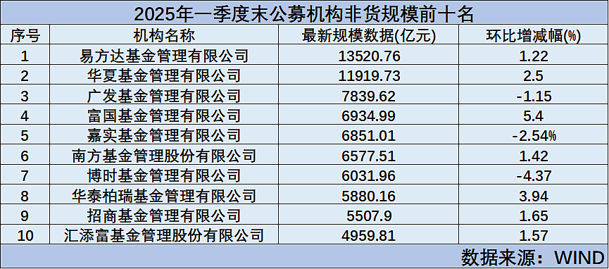 前十门槛近5000亿，基金公司一季末规模排行出炉（附全部排名）（组图） - 2