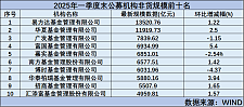 前十门槛近5000亿，基金公司一季末规模排行出炉（附全部排名）（组图）
