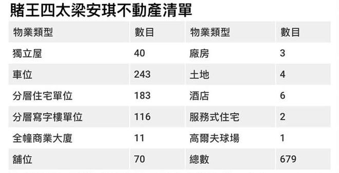 赌王四太又一店铺出租,月赚40万,4百亿身家奚梦瑶成大赢家(组图) - 4