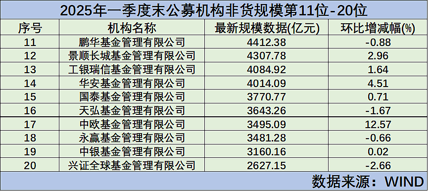 前十门槛近5000亿，基金公司一季末规模排行出炉（附全部排名）（组图） - 4