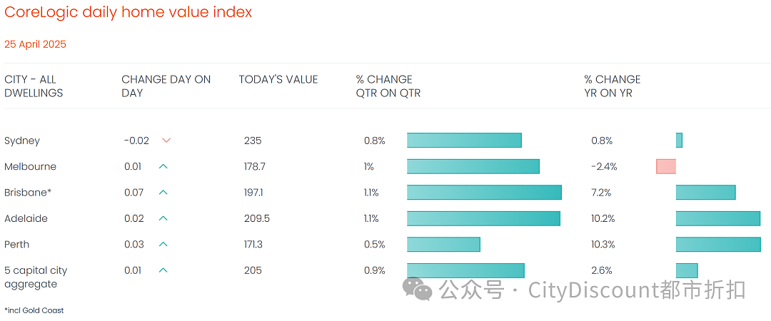 最低已破5%!十几家澳洲银行已提前降息,“不论谁当选,都会推高房价”(组图) - 7
