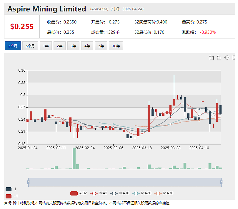 【异动股】Aspire Mining (ASX:AKM)世界级“肥煤”炼焦煤项目预计二季度投建 - 2