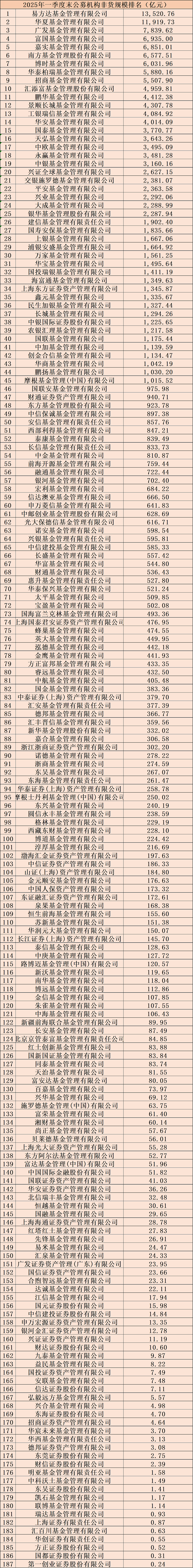 前十门槛近5000亿，基金公司一季末规模排行出炉（附全部排名）（组图） - 8
