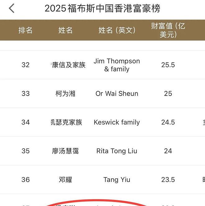 赌王四太又一店铺出租,月赚40万,4百亿身家奚梦瑶成大赢家(组图) - 6