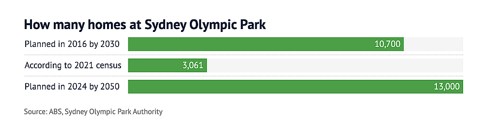 新增13000套！悉尼Olympic Park的住宅规划又变了（组图） - 2