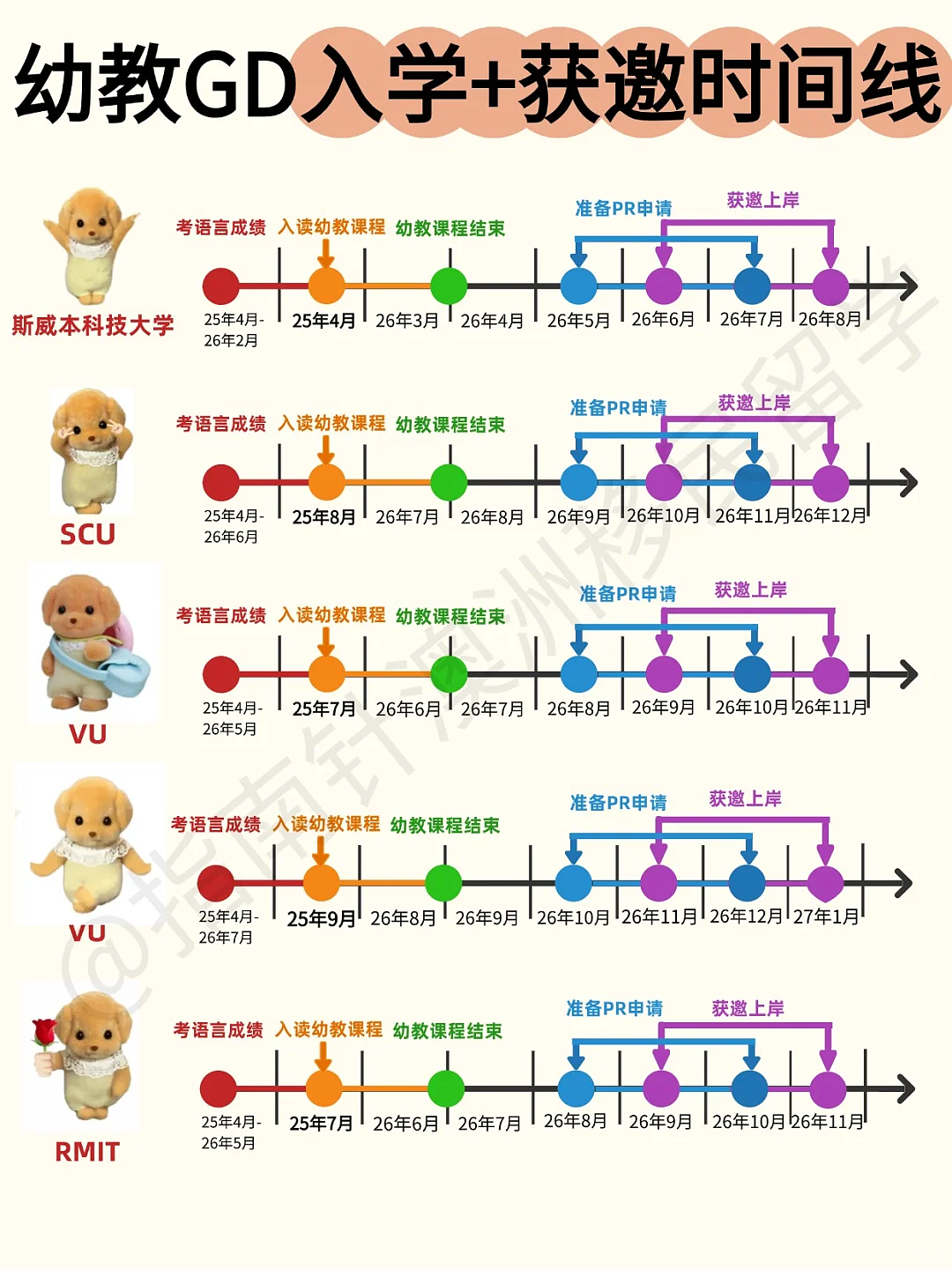 2025年澳洲幼教GD入学+获邀时间线（组图） - 1