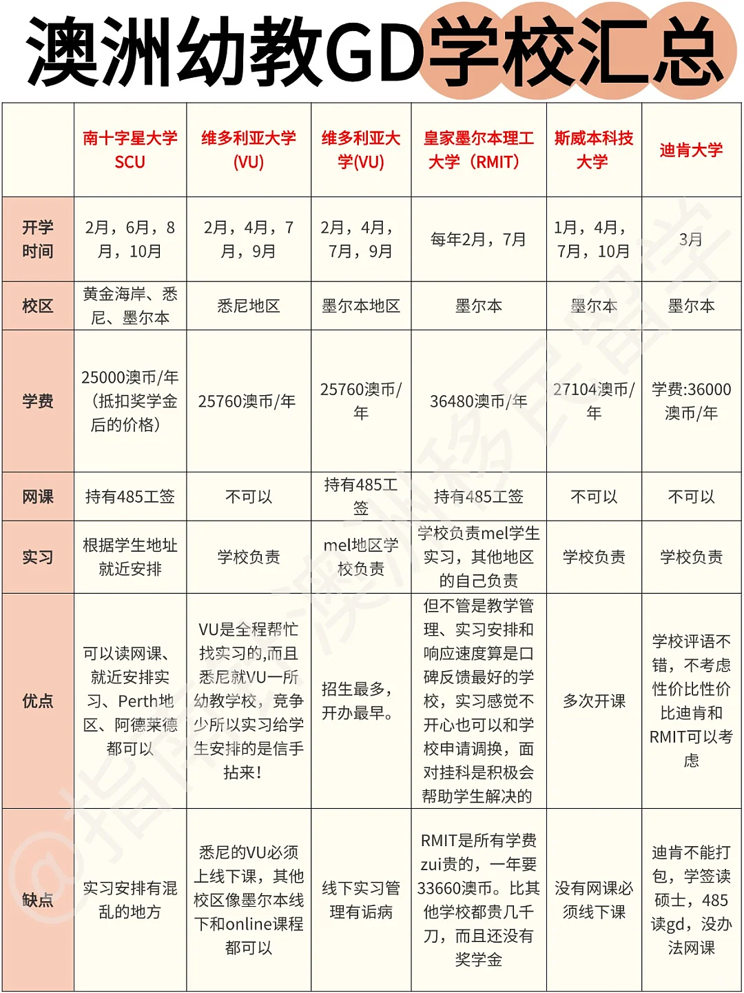 2025年澳洲幼教GD入学+获邀时间线（组图） - 2