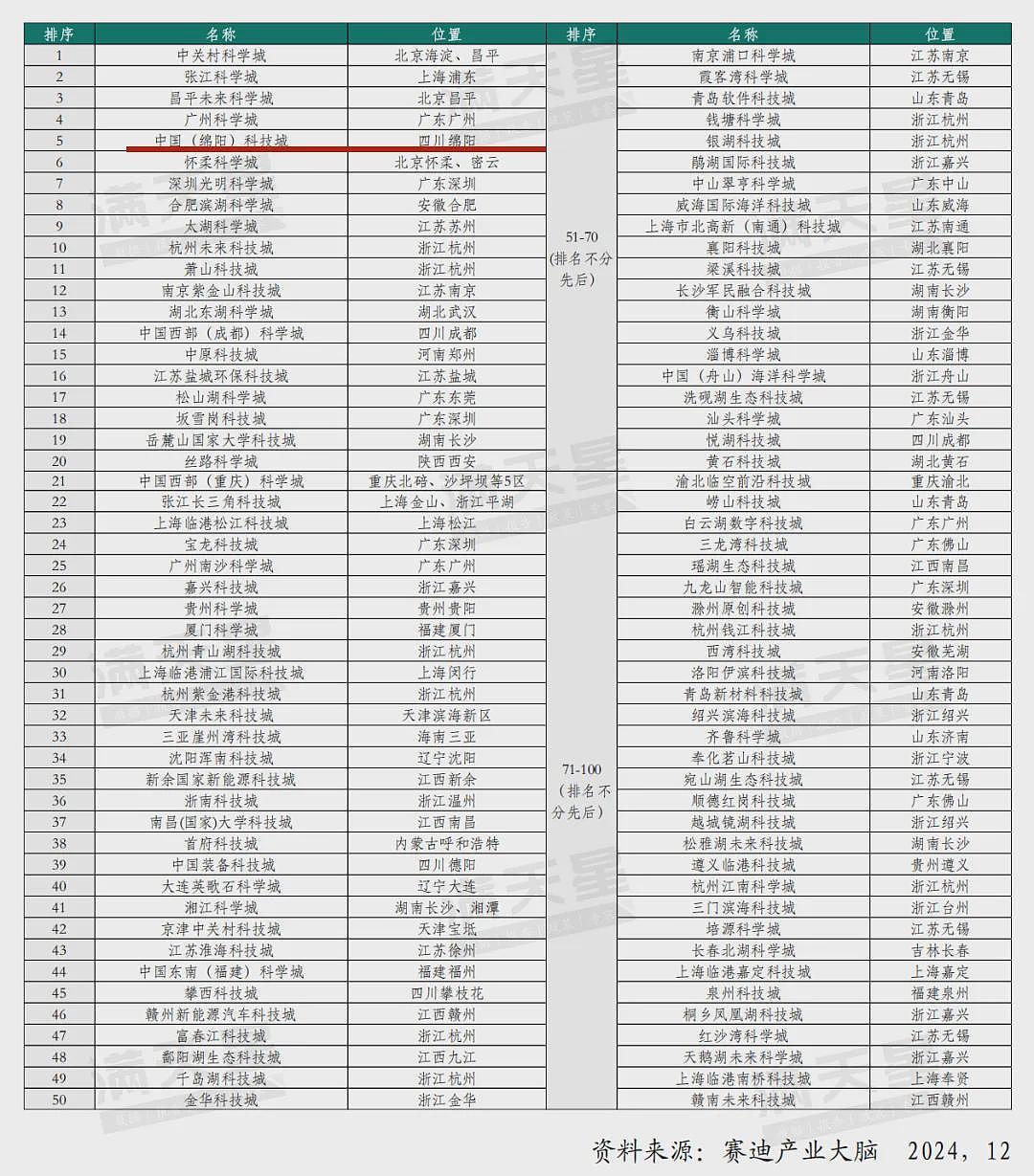 关税大战，炸出中国最被低估的科技城（组图） - 2
