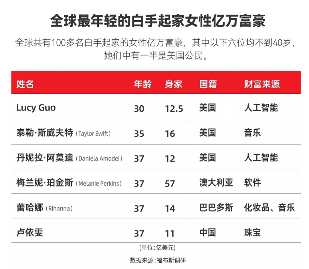30岁华裔美女辍学AI创业，估值超$250亿！超越霉霉（组图） - 3