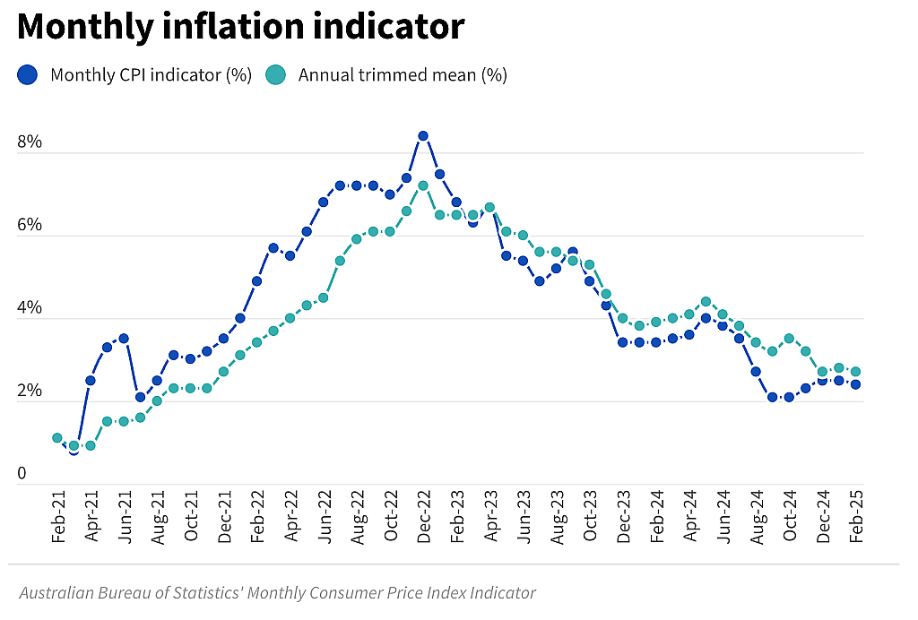 澳央行5月降息“板上钉钉”,利率或下调至3.85%(组图) - 2