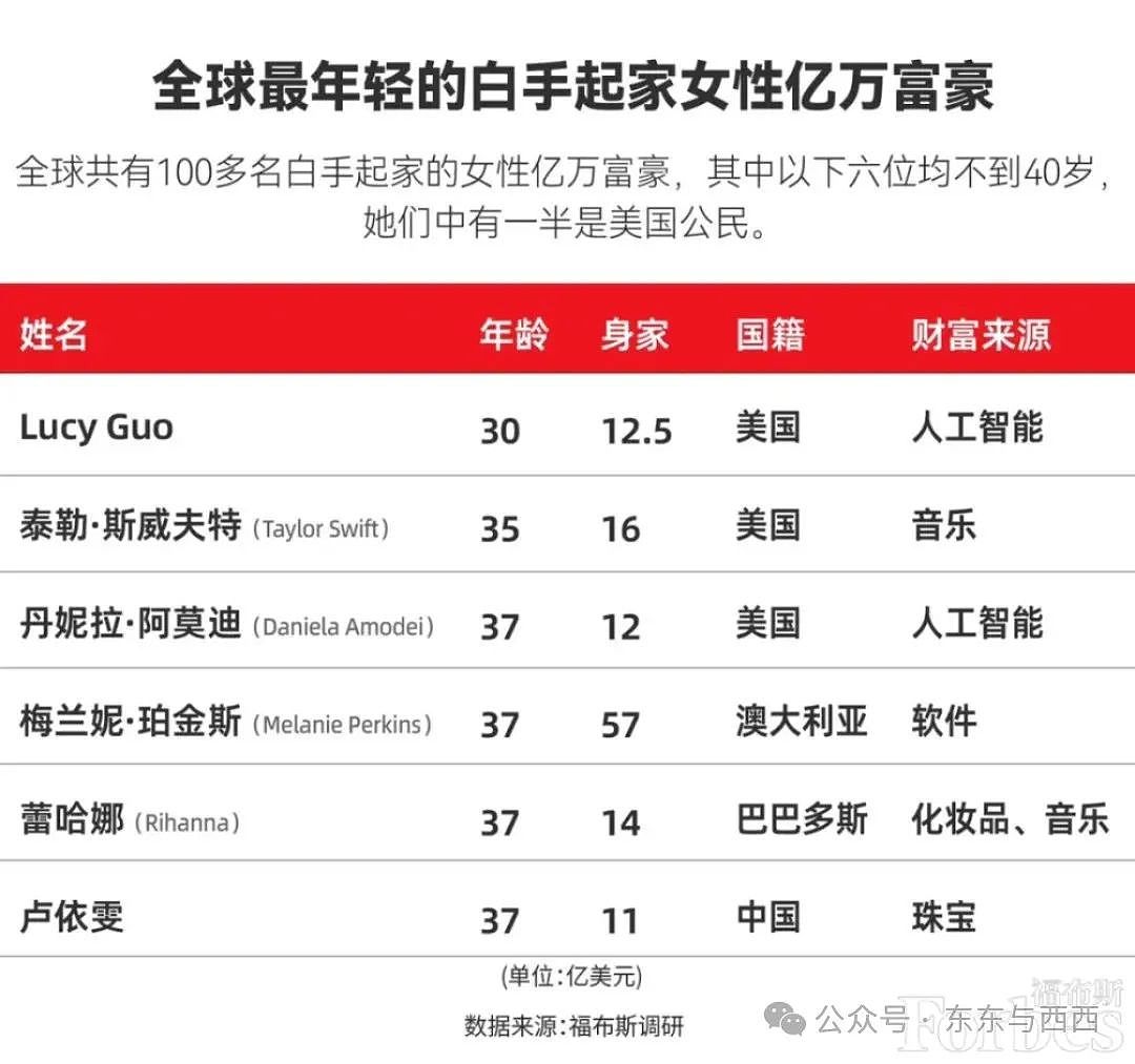30岁华裔女性成为全球最年轻白手起家女富豪，两年赚12亿美元是运气爆棚吗？（组图） - 2