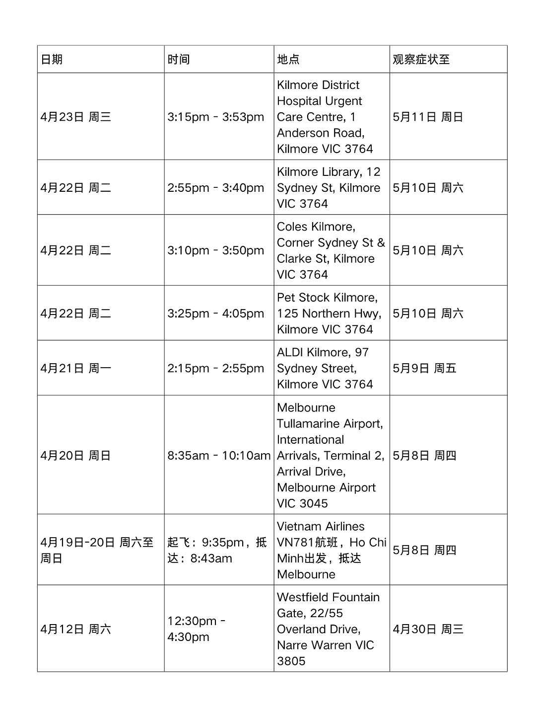 墨尔本多校紧急警告！极强传染病爆发，8名年轻人入院，十年来最严重（组图） - 4