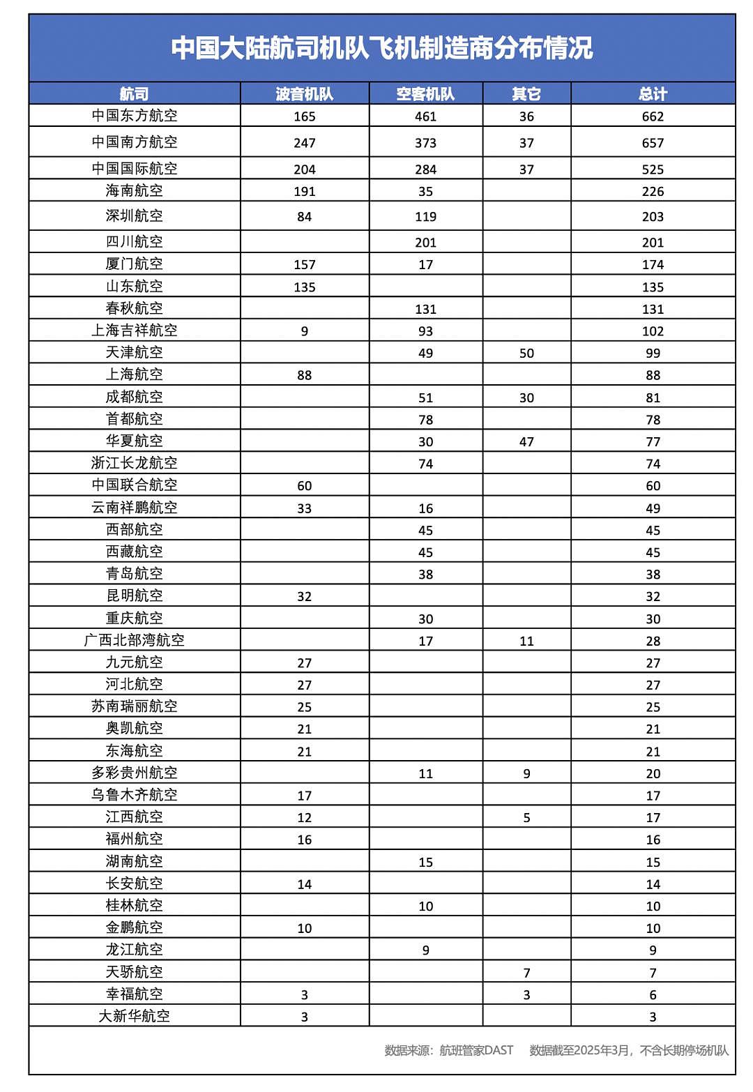 关税冲击下的波音:多架客机遭中国航司“退货”,6年未扭亏(组图) - 3