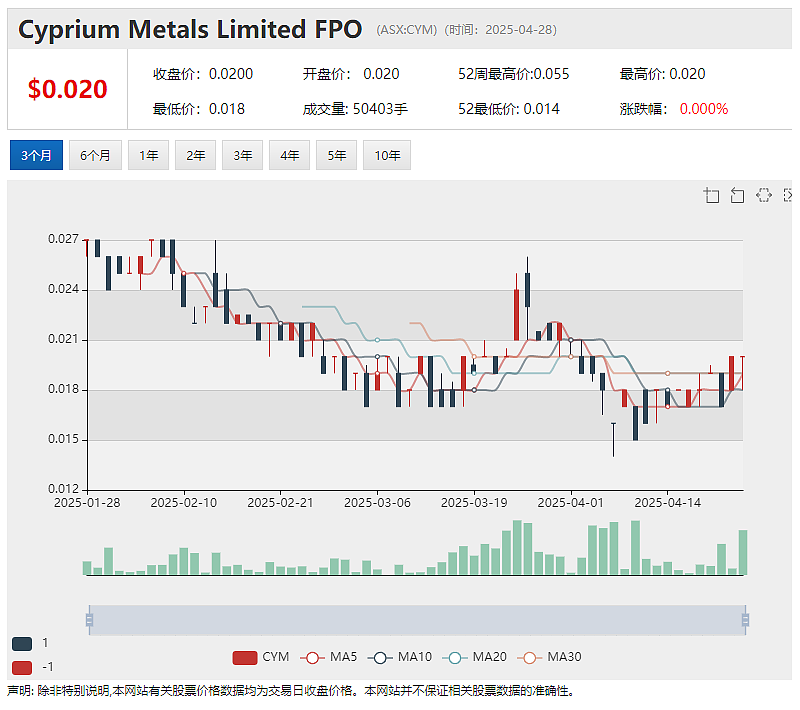 【异动股】Cyprium Metals (ASX：CYM)完全控股西澳2000平方公里Paterson铜矿勘探项目 - 2