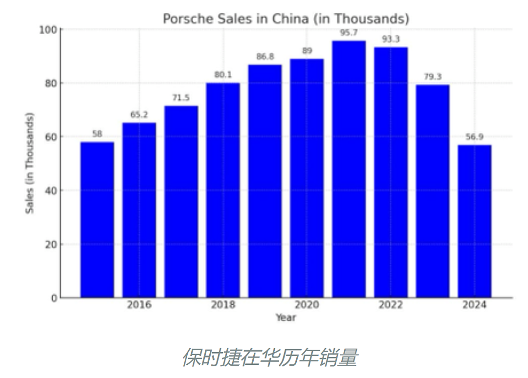 保时捷回应“在华停售电动车、不将小米当对手”！在华销量缩水四成，计划砍掉三分之一经销商（组图） - 3