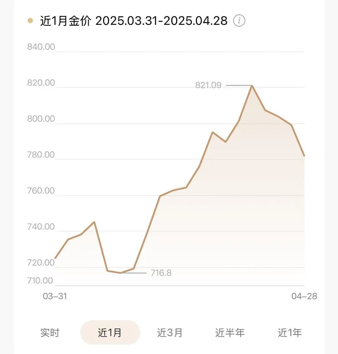 第一批追高黄金的年轻人,已经亏麻了(组图) - 2