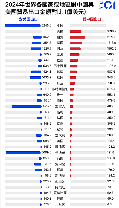 图表解构中美贸易战：美国根本拿捏不住中国（组图） - 1