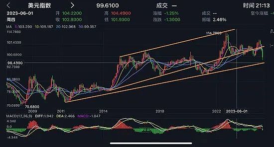 澳储行利率政策关注重点转向，下月或降息，美元指数跌至长期趋势线下轨，能否企稳成未知，高盛预警西澳经济连续三个季度居全澳榜首 - 4