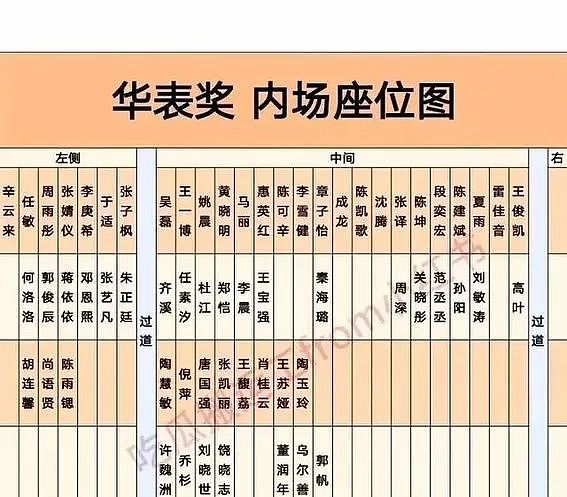 王宝强坐二排惹众怒和饺子拒出席：华表奖是一面文化照妖镜（组图） - 4