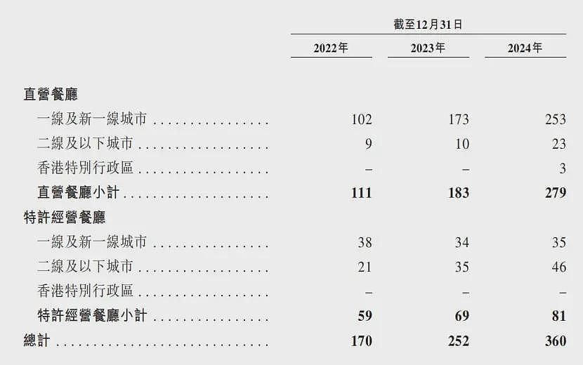 “985学霸”合伙卖面条，年入11亿元（组图） - 4