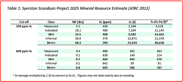 【异动股】中国限制对美钪产品出口Sunrise Energy Metals (ASX:SRL)股价接连飙升 - 3
