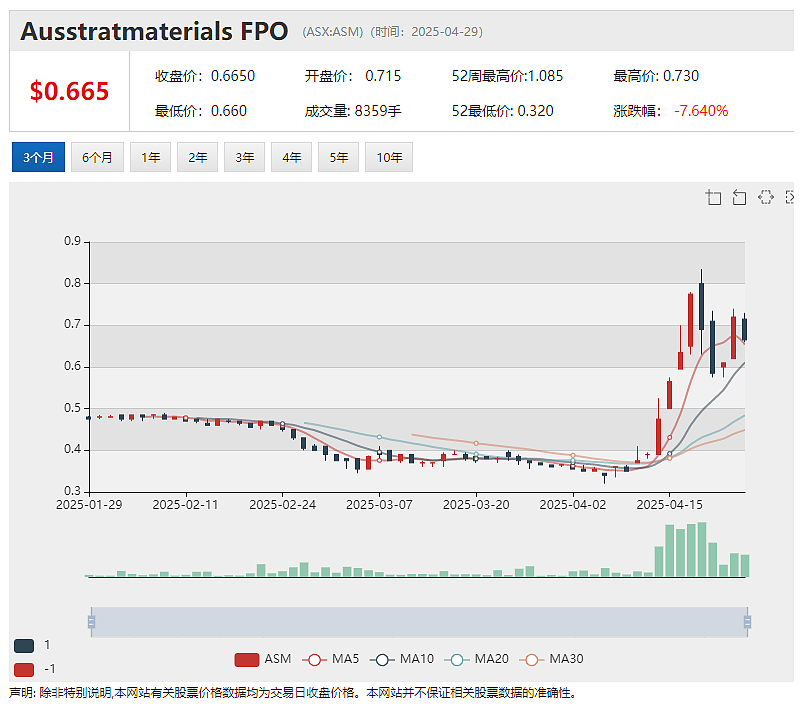 【异动股】中国限制对美钪产品出口Sunrise Energy Metals (ASX:SRL)股价接连飙升 - 4