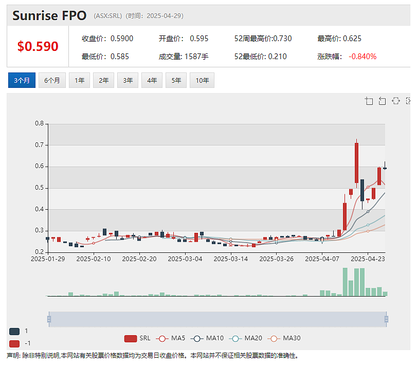 【异动股】中国限制对美钪产品出口Sunrise Energy Metals (ASX:SRL)股价接连飙升 - 2