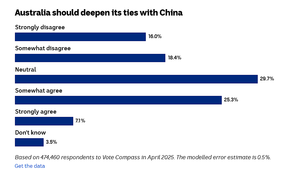 数据显示选民对澳大利亚与美国和中国关系的看法发生了转变（组图） - 4