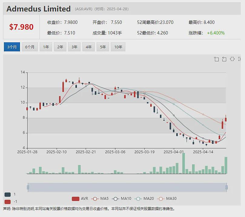 【异动股】中国限制对美钪产品出口Sunrise Energy Metals (ASX:SRL)股价接连飙升 - 9