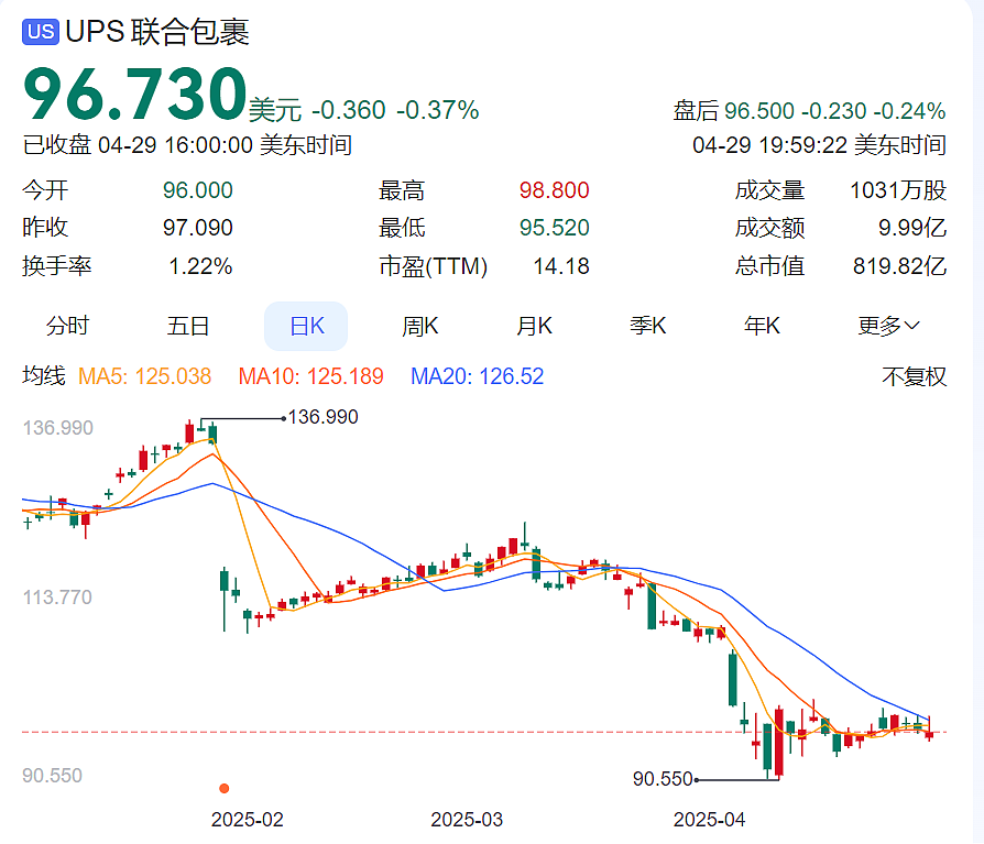 关税压顶，美快递巨头宣布裁员2万人！美电商大涨价，过半美国人反对特朗普经济政策（组图） - 2