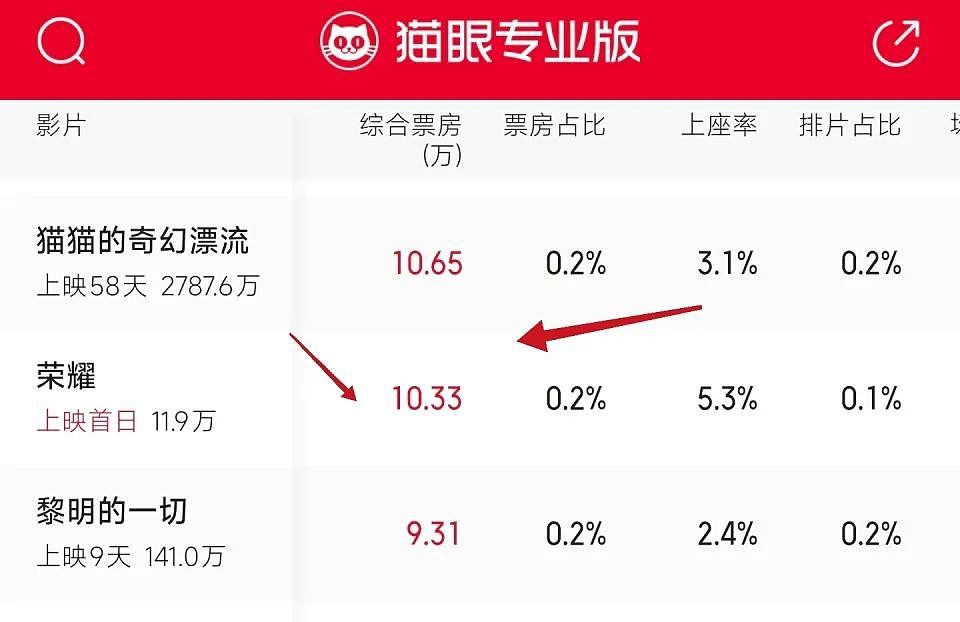 《狂飙》走红演员首部男主片凉透，出品人卖房投资全打水漂（组图） - 4