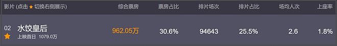 《水饺皇后》首波口碑出炉！叙事流水账节奏太差，电影拍成广告片（组图） - 3