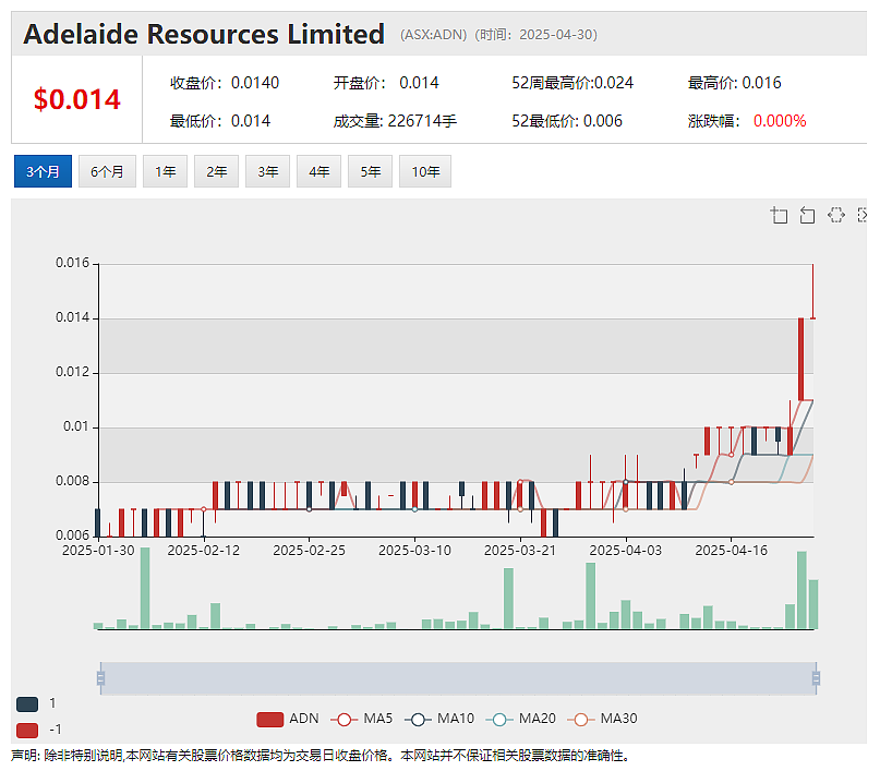 【异动股】Andromeda Metals (ASX:ADN)股价高飙:The Great White高岭土项目临近最终投资决议 - 2