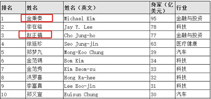 私募大佬成韩国首富!“二婚”神秘妻子才是幕后操盘手?(组图) - 2