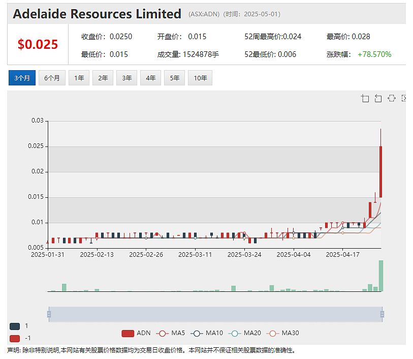 锂矿股Jindalee Lithium (ASX:JLL)单周暴涨135%:McDermitt项目获美国FAST-41计划认可 - 8